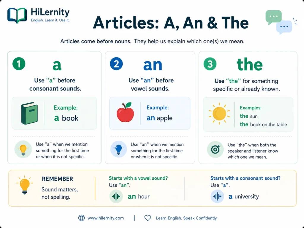 Articles a an and the visual guide