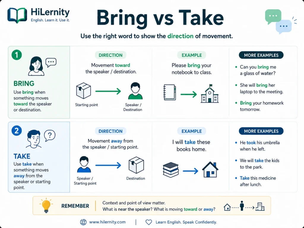 Bring versus take direction visual guide