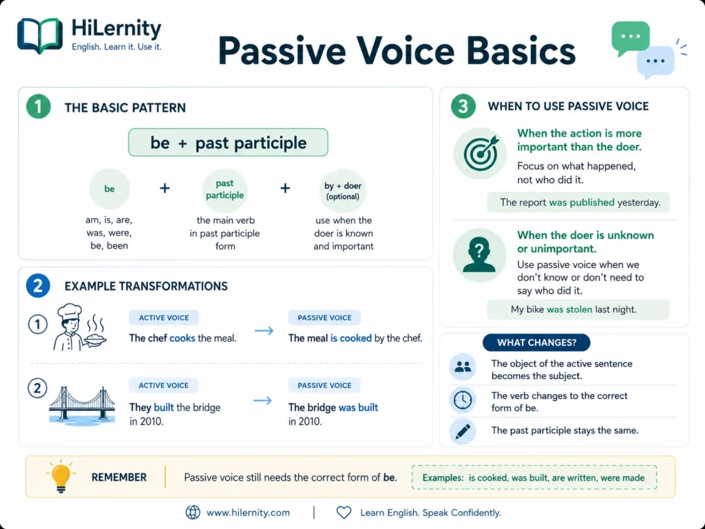 Passive voice structure and examples visual guide