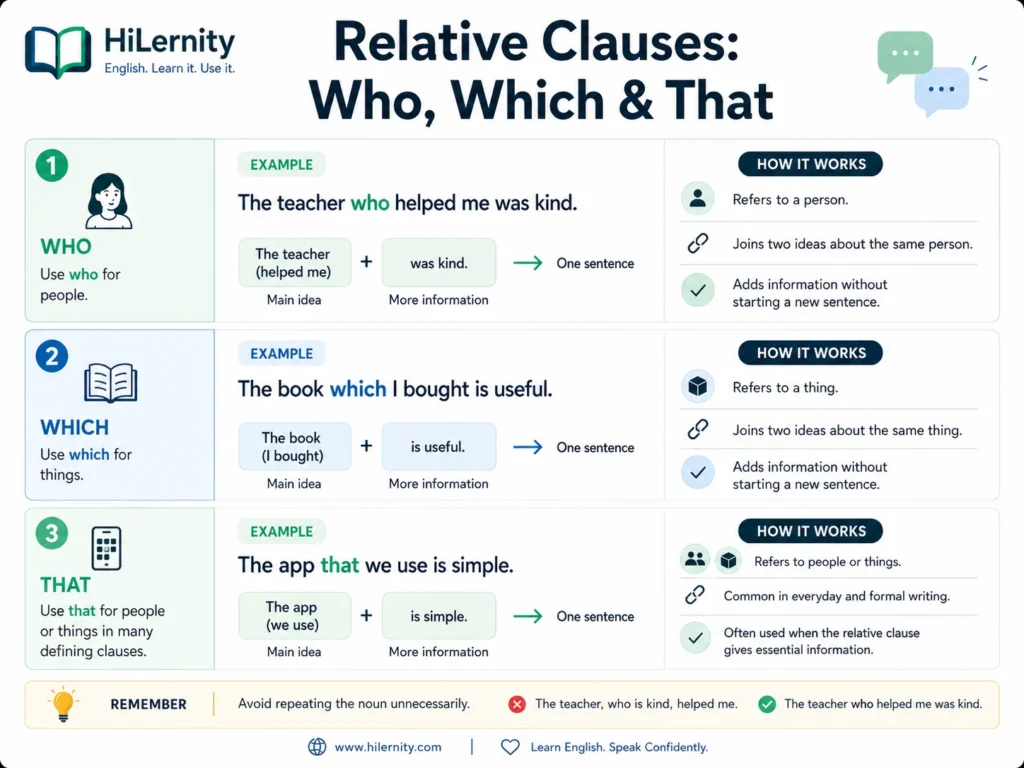 Relative clauses who which and that visual guide