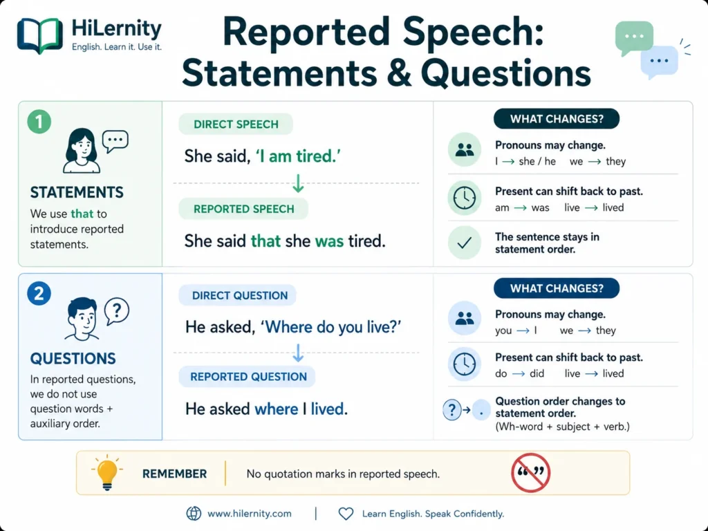 Reported speech visual guide for statements and questions